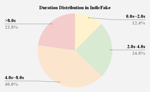 dataset distribution